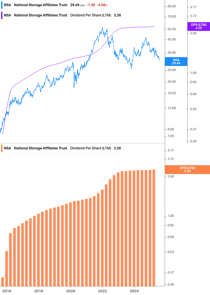 Dividend Growth Chart