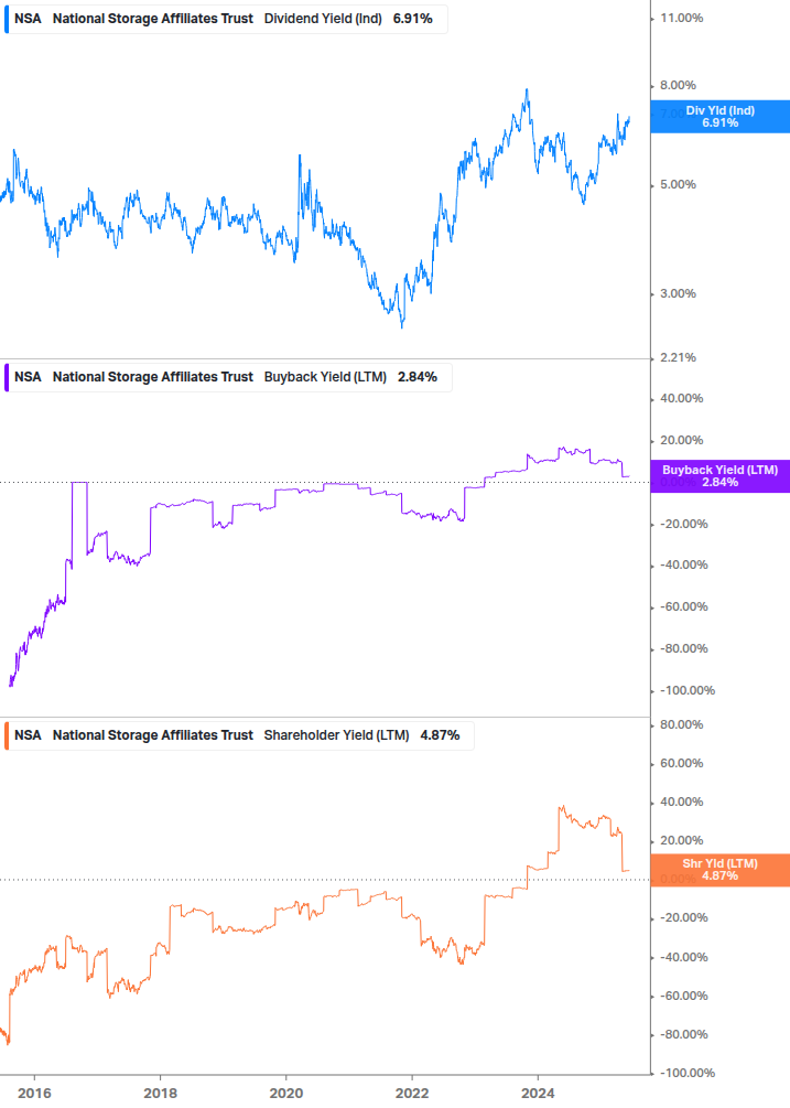 Shareholder Yield Chart