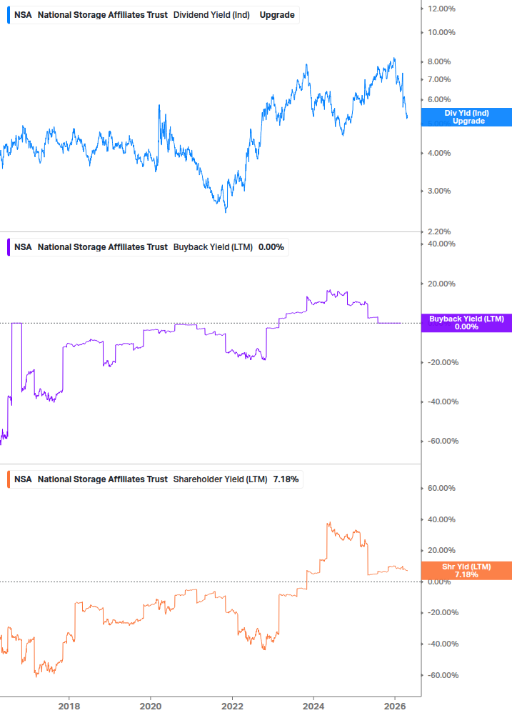 Shareholder Yield Chart