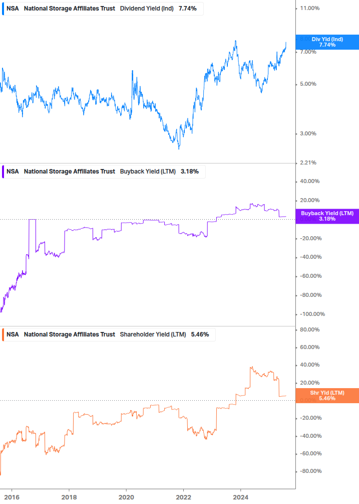 Shareholder Yield Chart