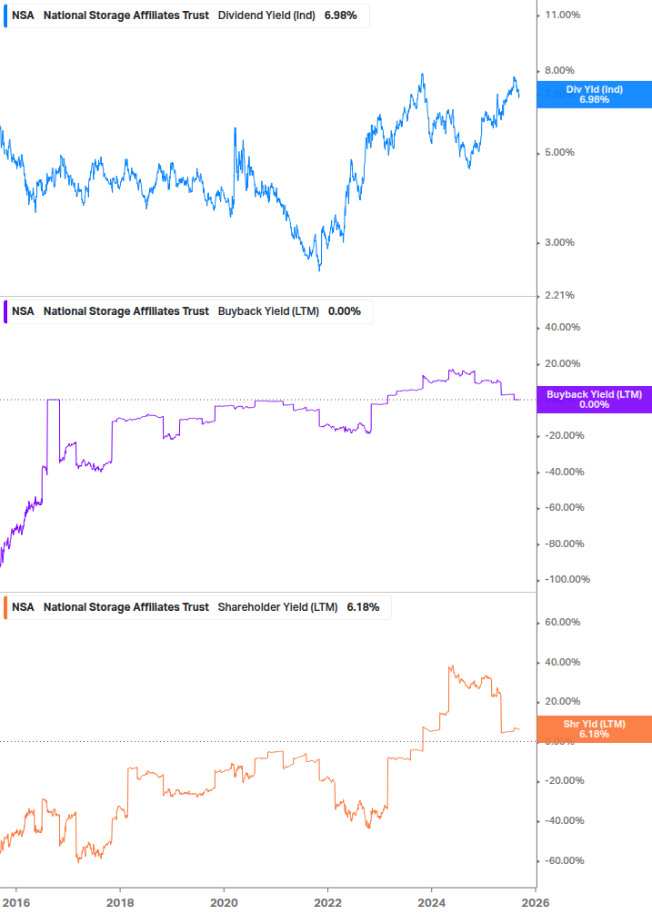 Shareholder Yield Chart