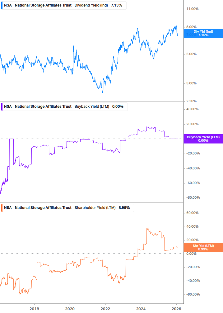 Shareholder Yield Chart