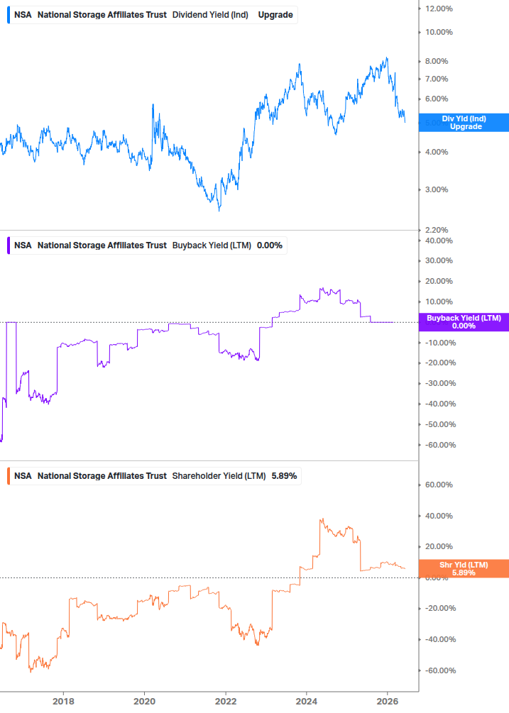 Shareholder Yield Chart