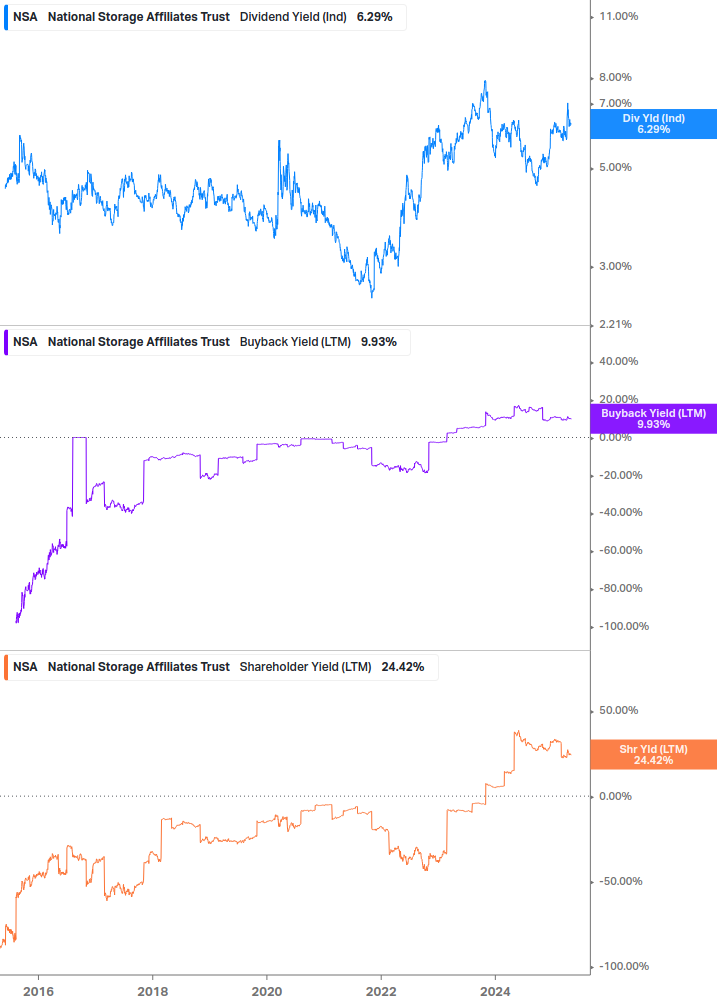 Shareholder Yield Chart
