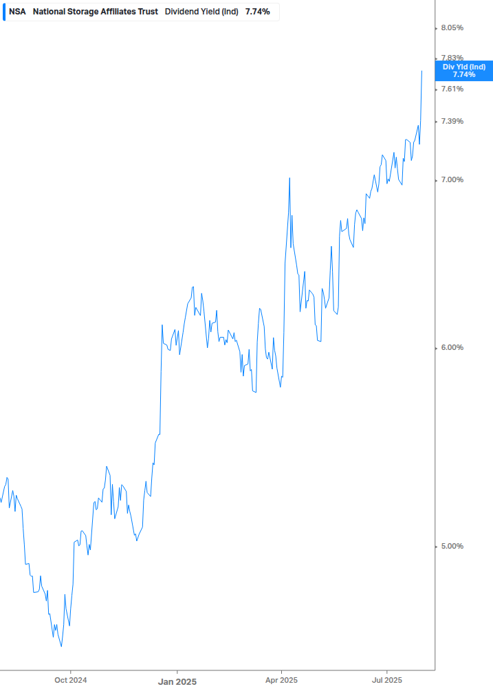 Dividend Yield Chart