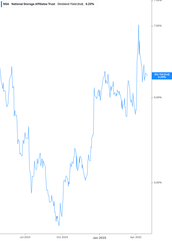 Dividend Yield Chart