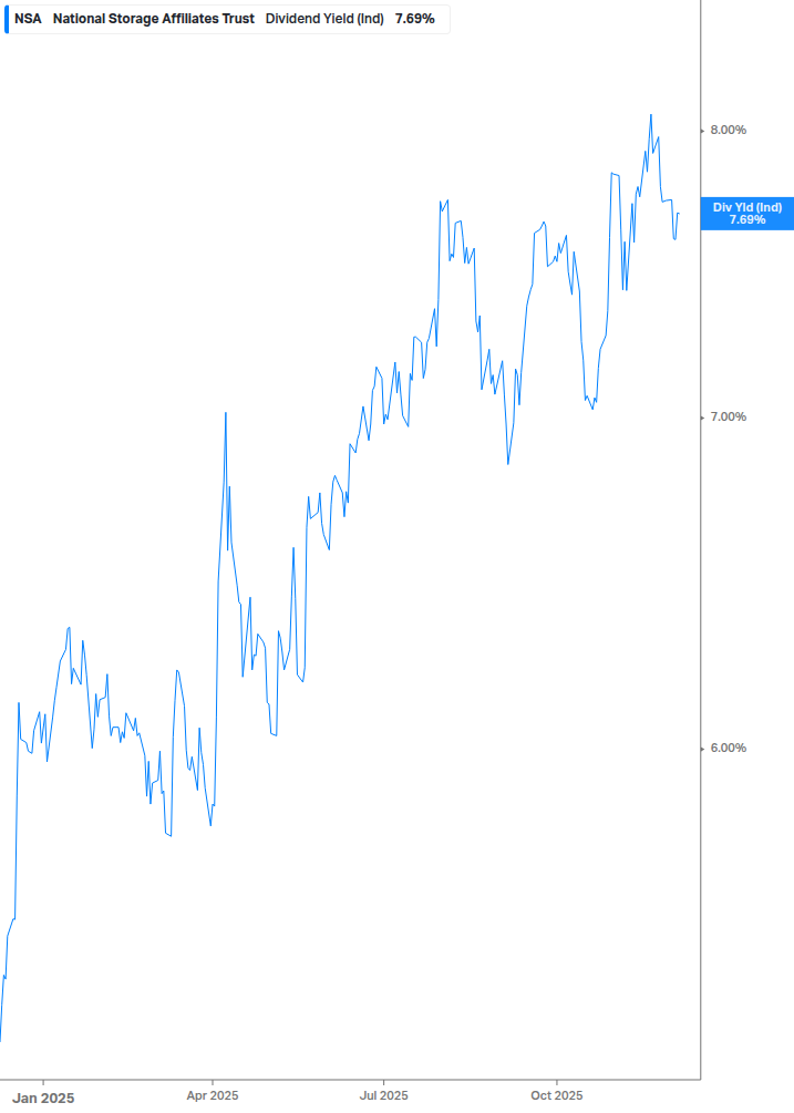 Dividend Yield Chart