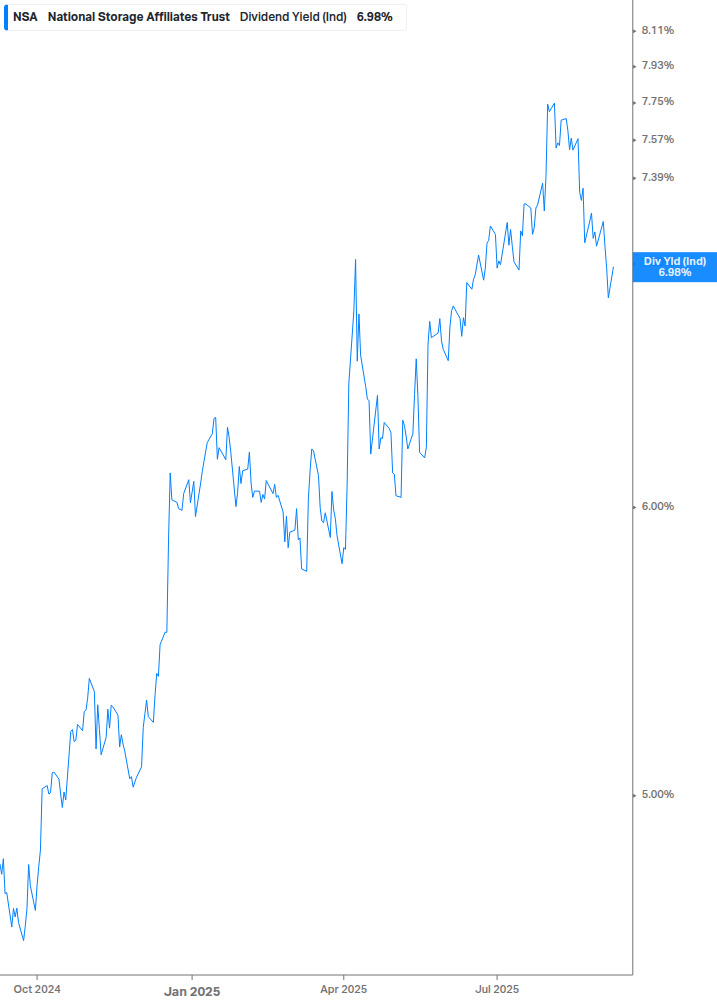 Dividend Yield Chart