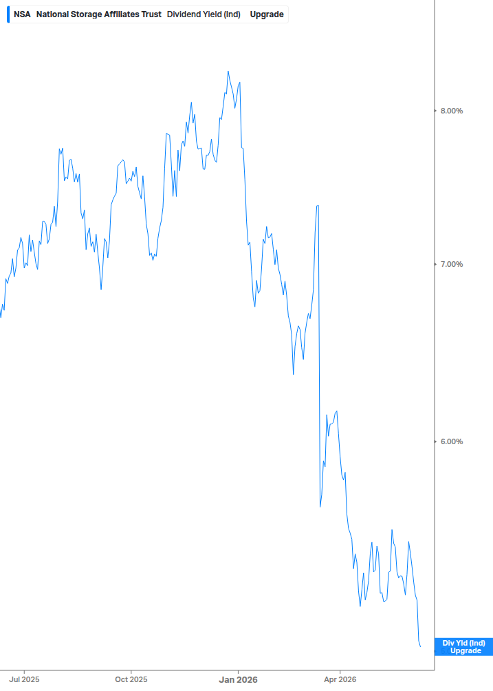 Dividend Yield Chart