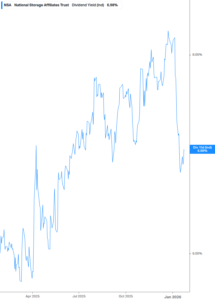 Dividend Yield Chart
