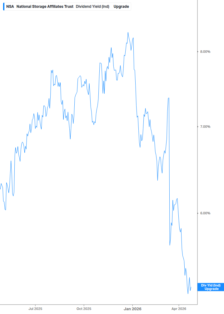 Dividend Yield Chart