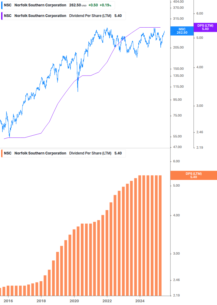 Dividend Growth Chart