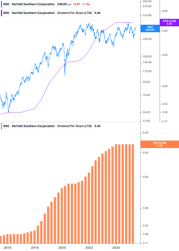 Dividend Growth Chart
