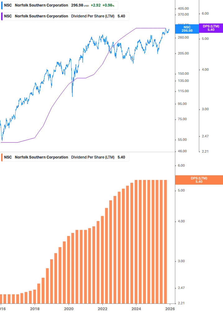 Dividend Growth Chart