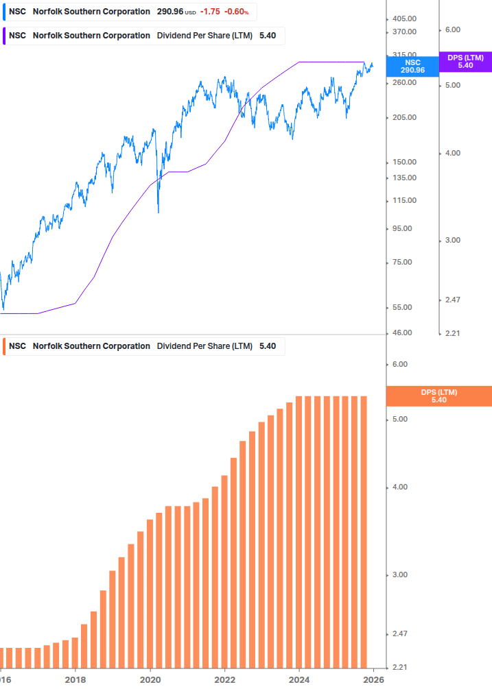 Dividend Growth Chart