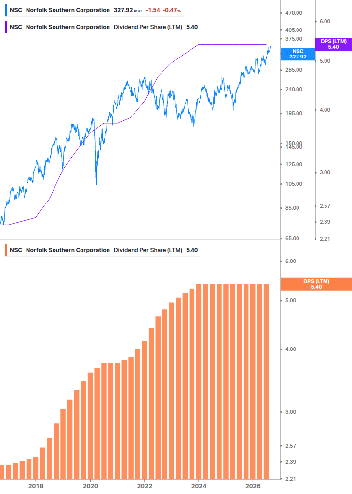 Dividend Growth Chart