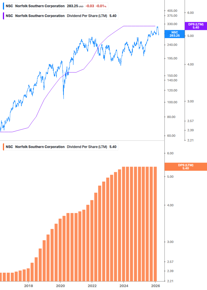 Dividend Growth Chart
