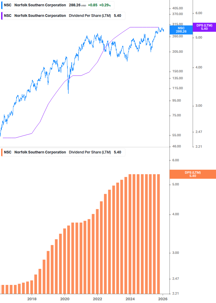 Dividend Growth Chart