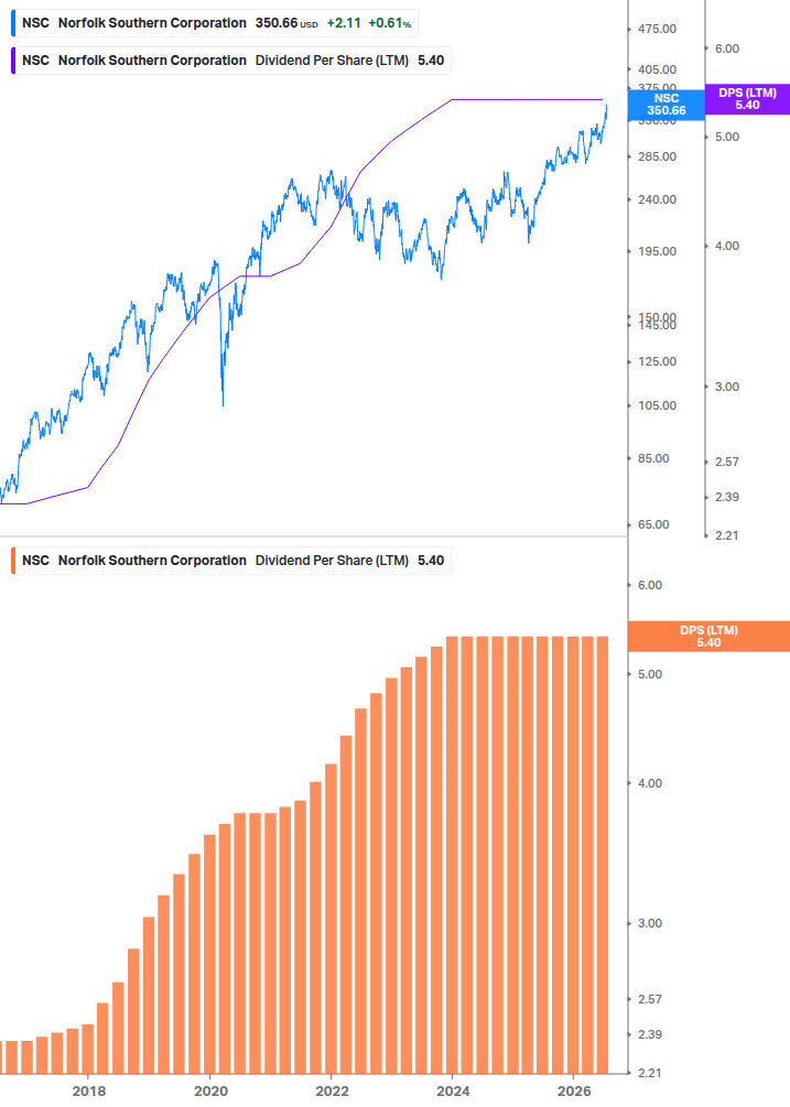 Dividend Growth Chart
