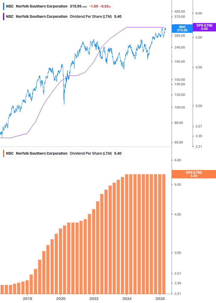 Dividend Growth Chart