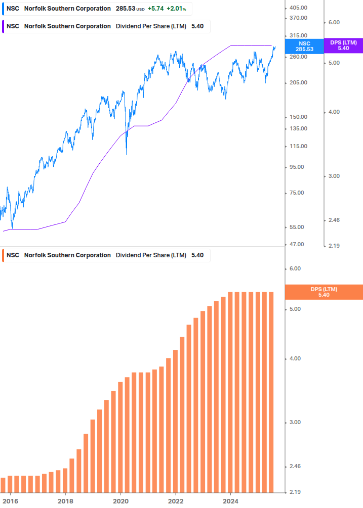 Dividend Growth Chart
