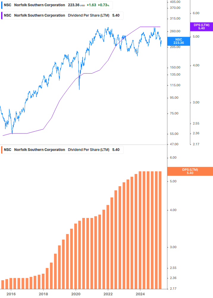 Dividend Growth Chart
