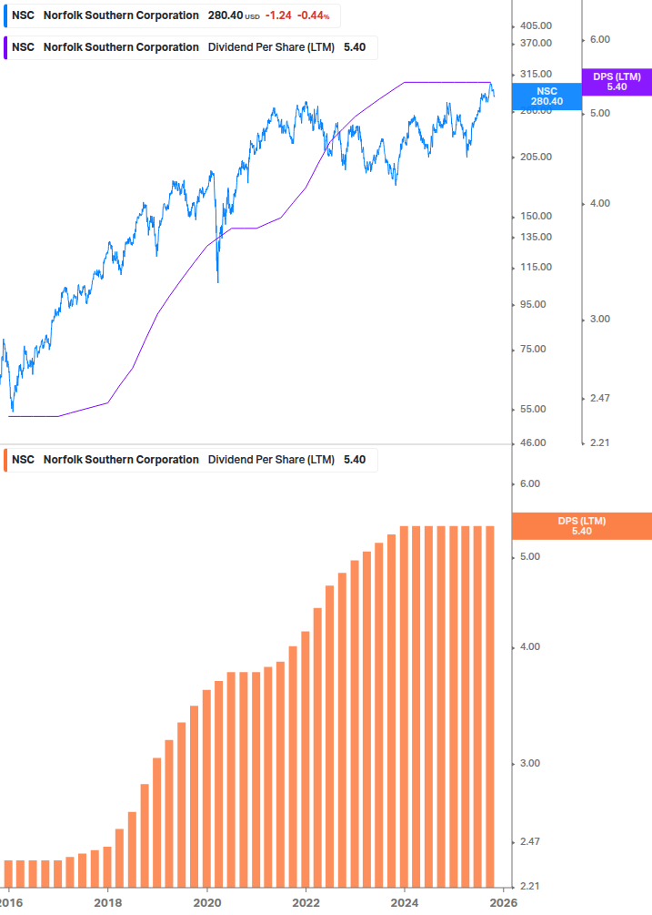Dividend Growth Chart