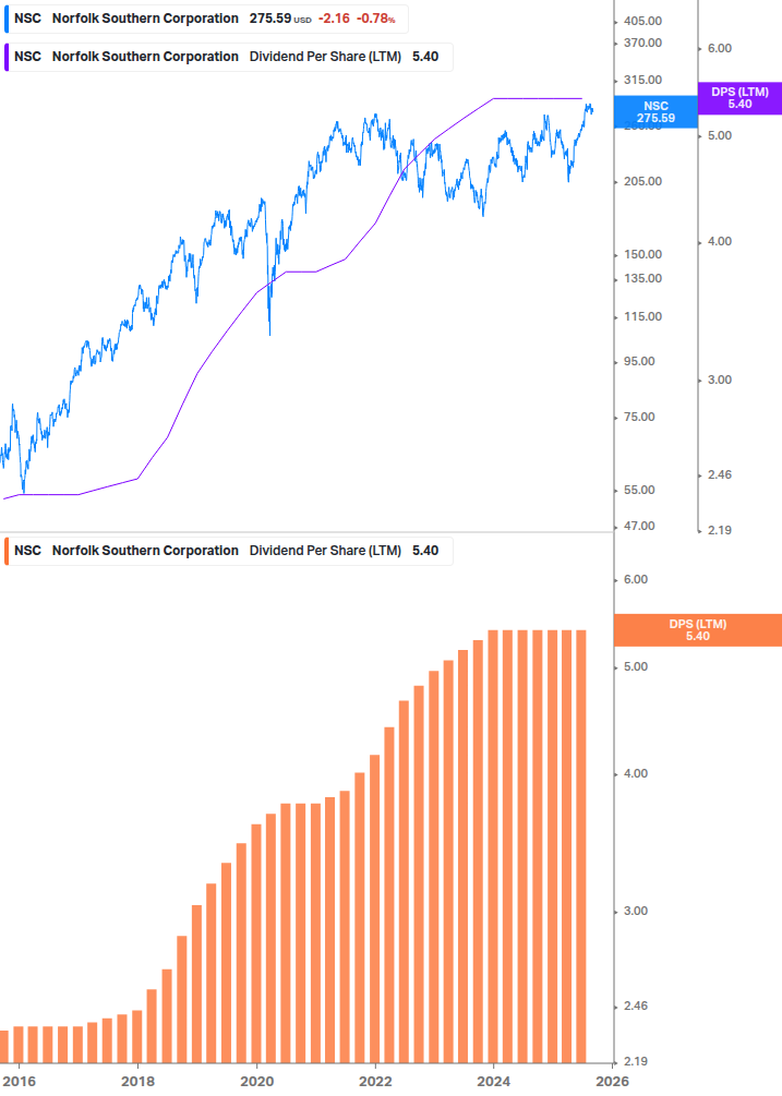 Dividend Growth Chart