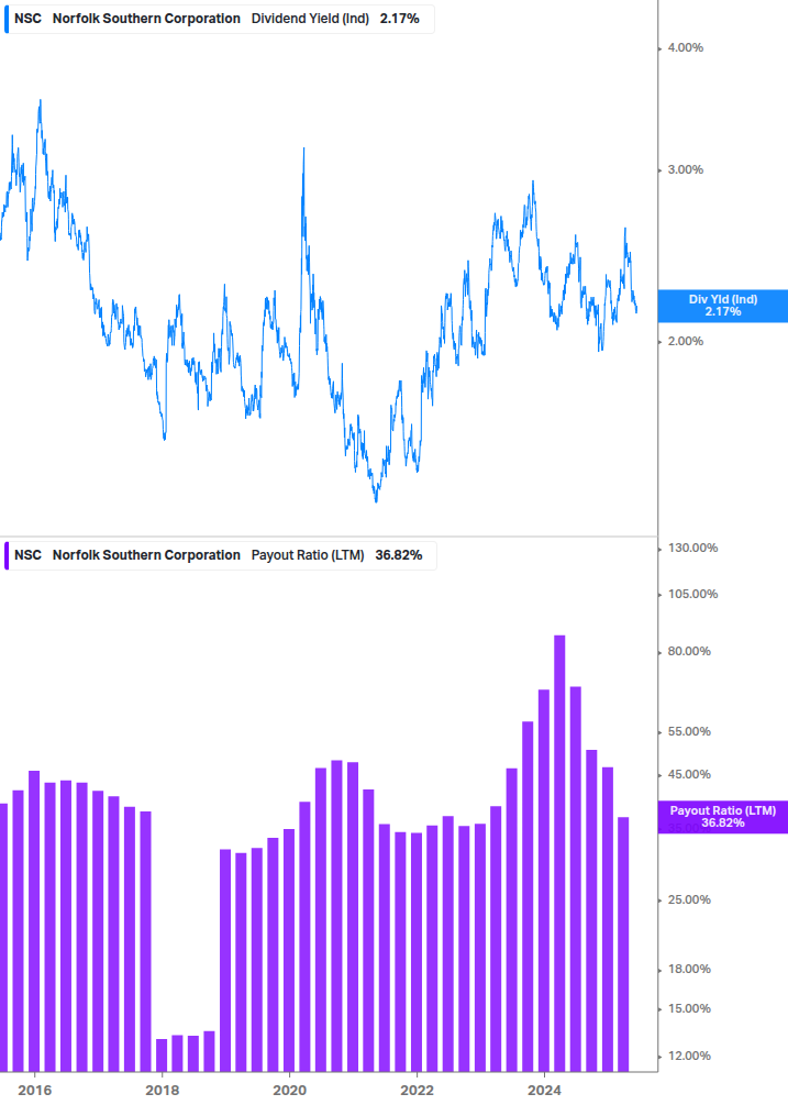 Dividend Safety Chart