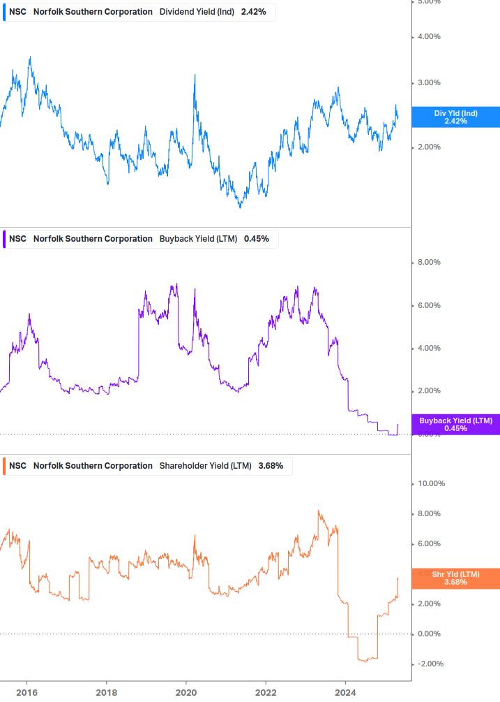 Shareholder Yield Chart