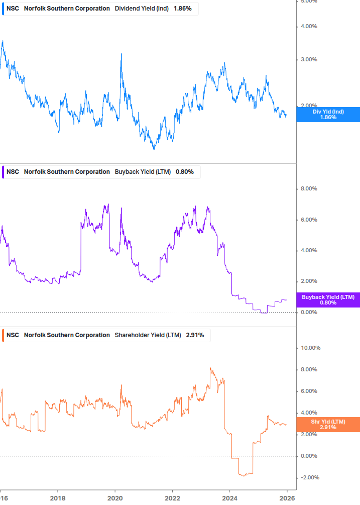 Shareholder Yield Chart