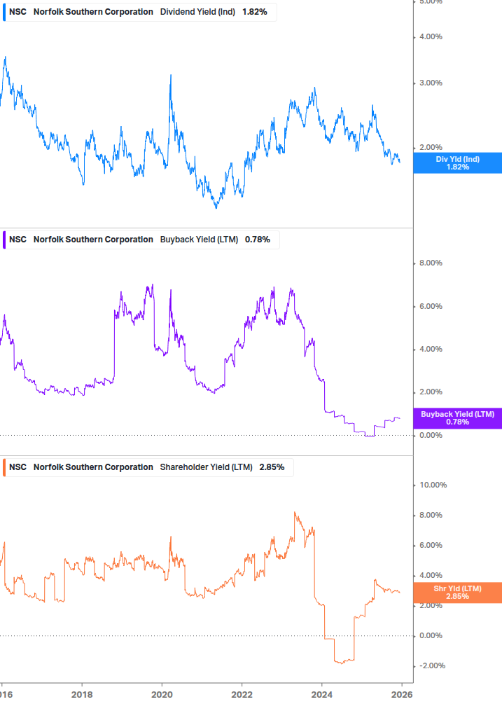 Shareholder Yield Chart