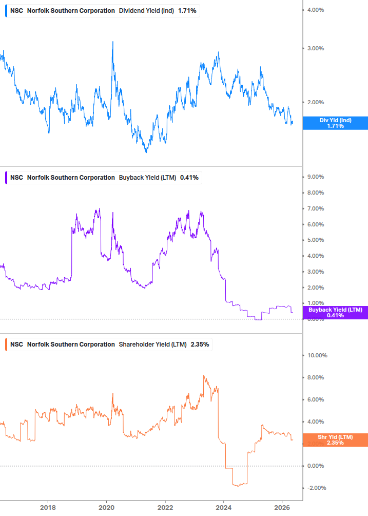 Shareholder Yield Chart