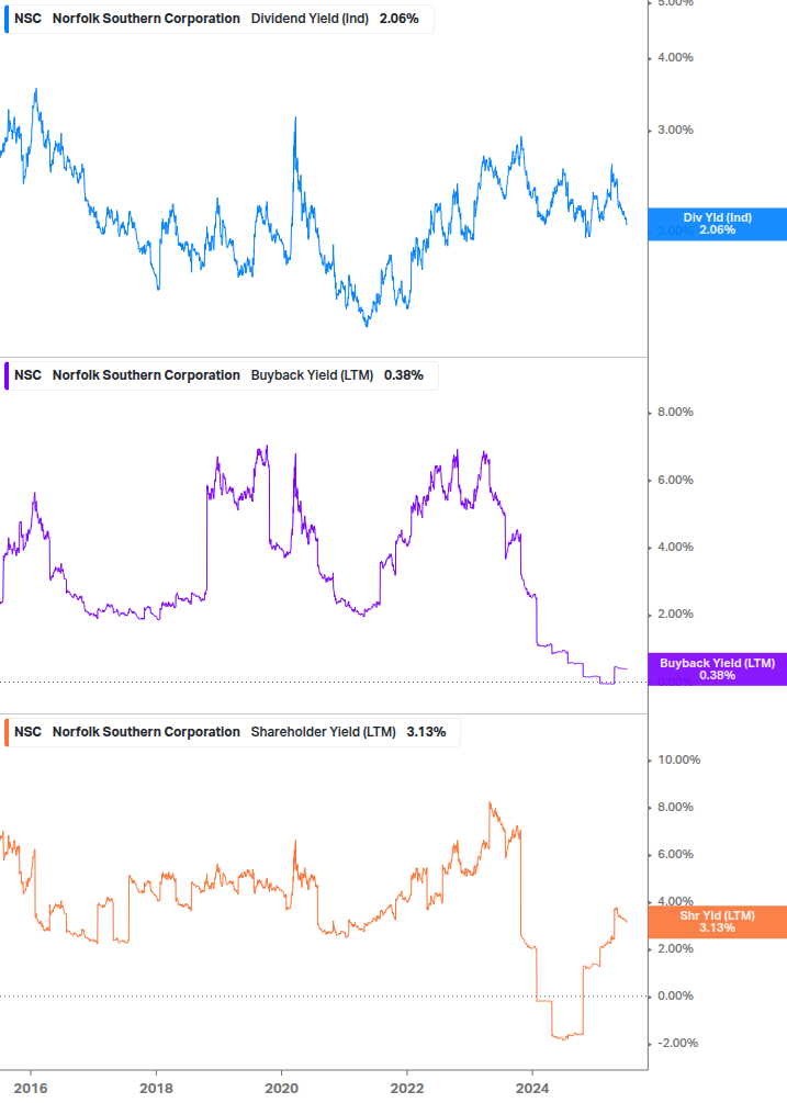Shareholder Yield Chart