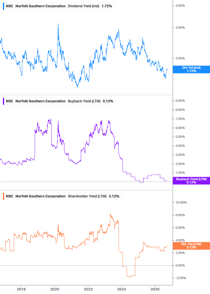 Shareholder Yield Chart