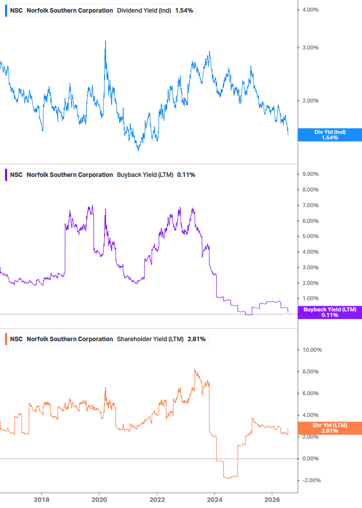 Shareholder Yield Chart