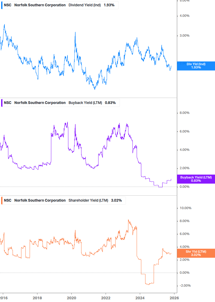 Shareholder Yield Chart