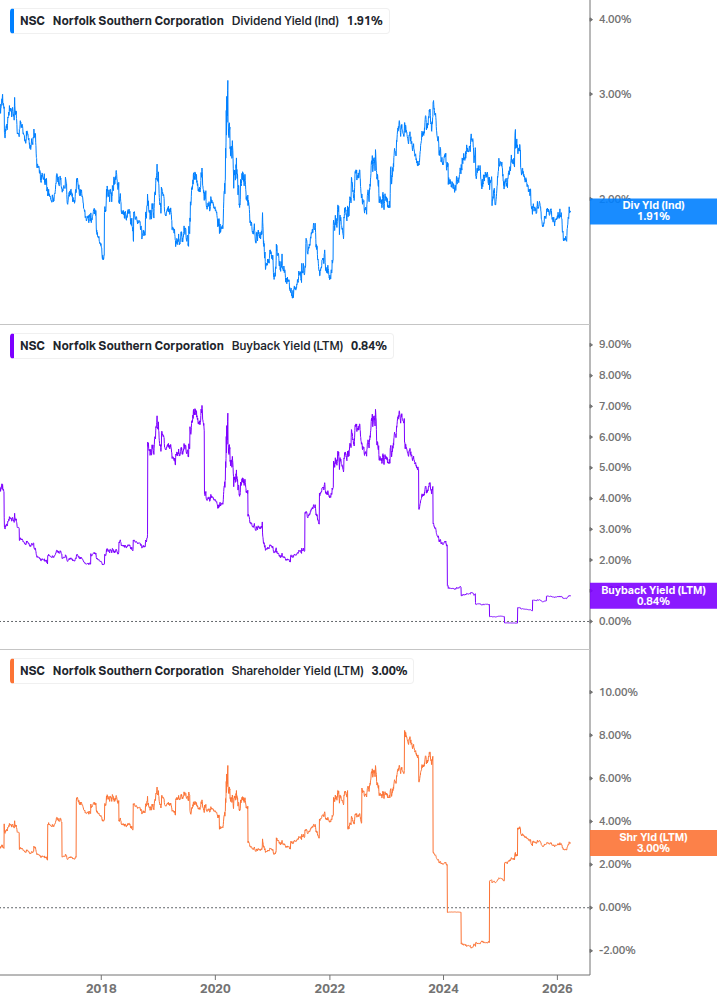Shareholder Yield Chart