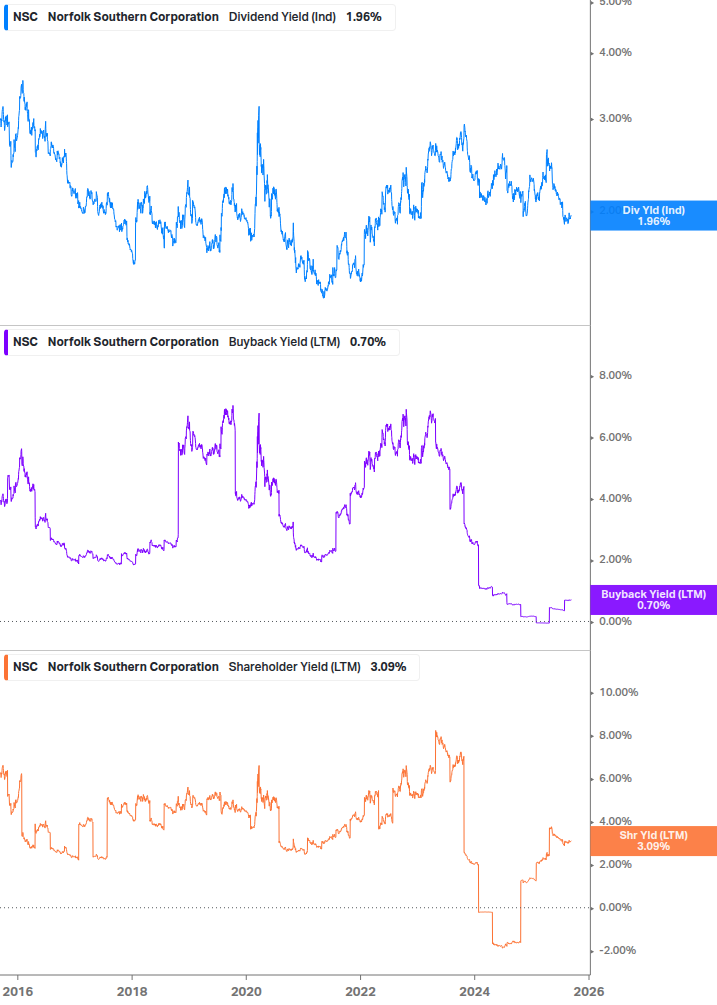 Shareholder Yield Chart