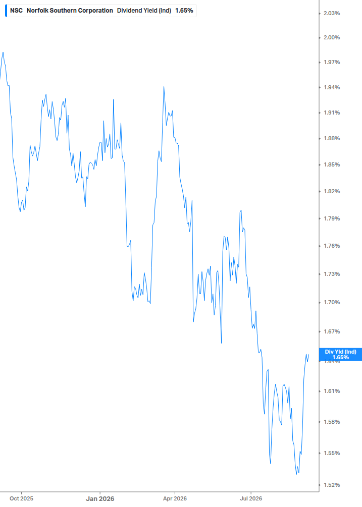 Dividend Yield Chart