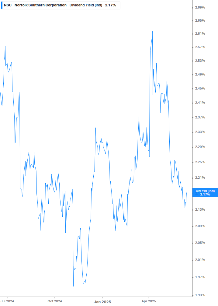 Dividend Yield Chart