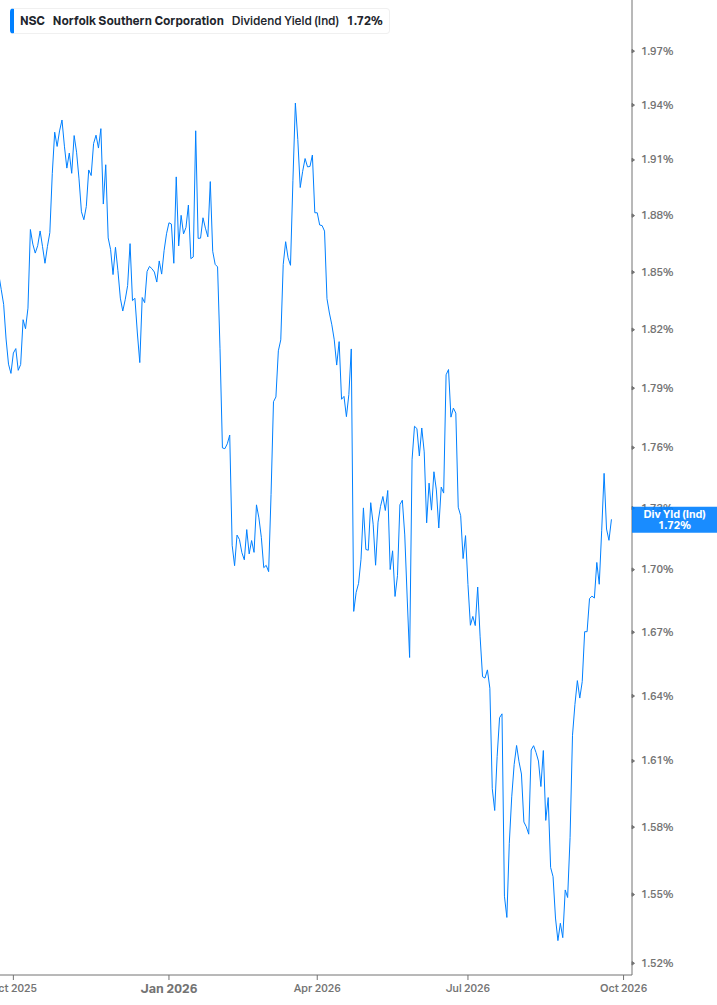 Dividend Yield Chart