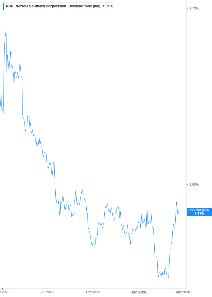 Dividend Yield Chart
