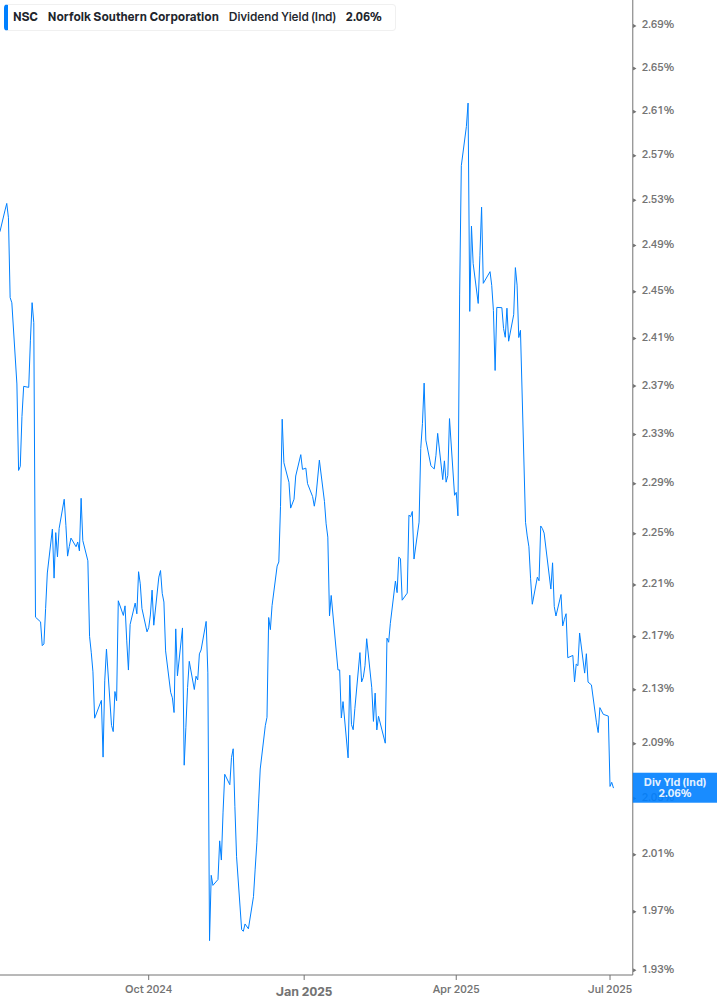 Dividend Yield Chart