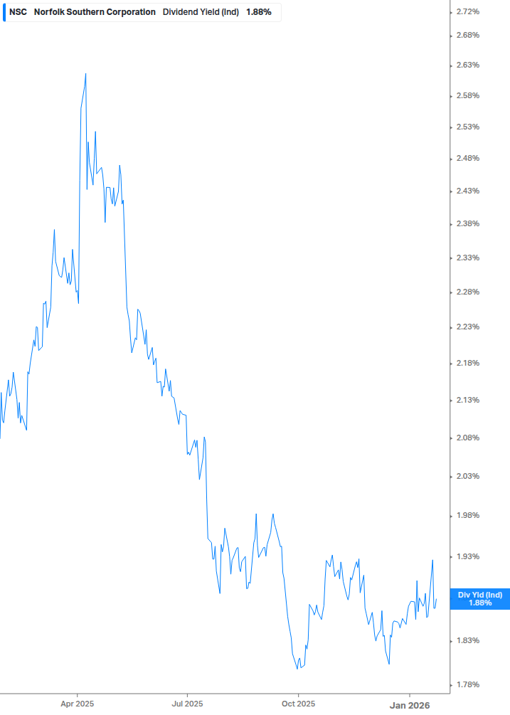 Dividend Yield Chart