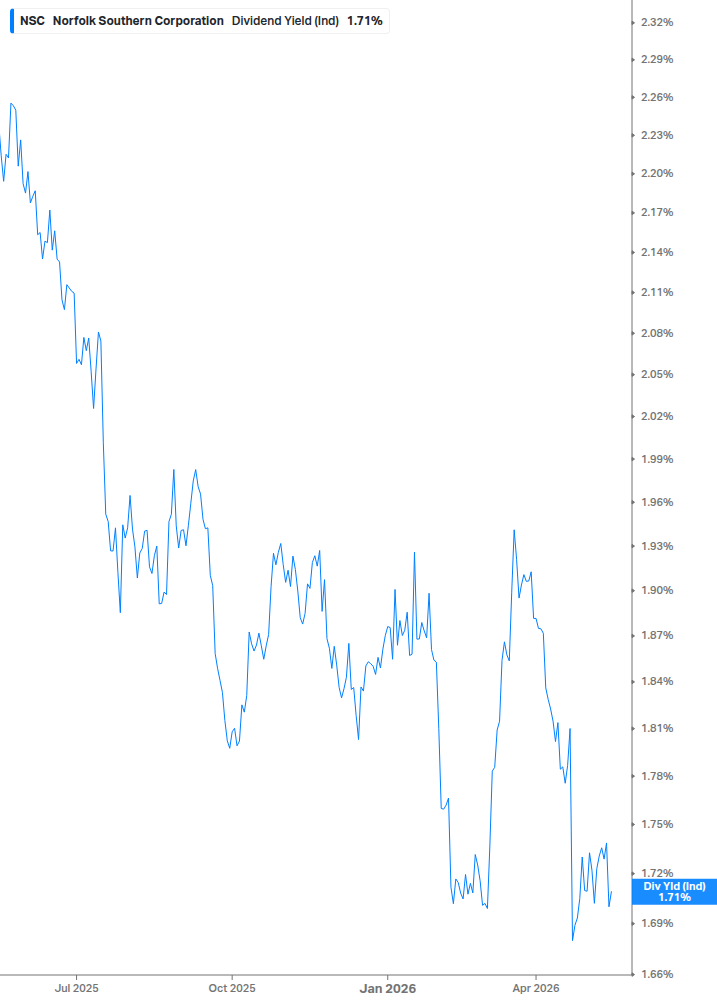 Dividend Yield Chart
