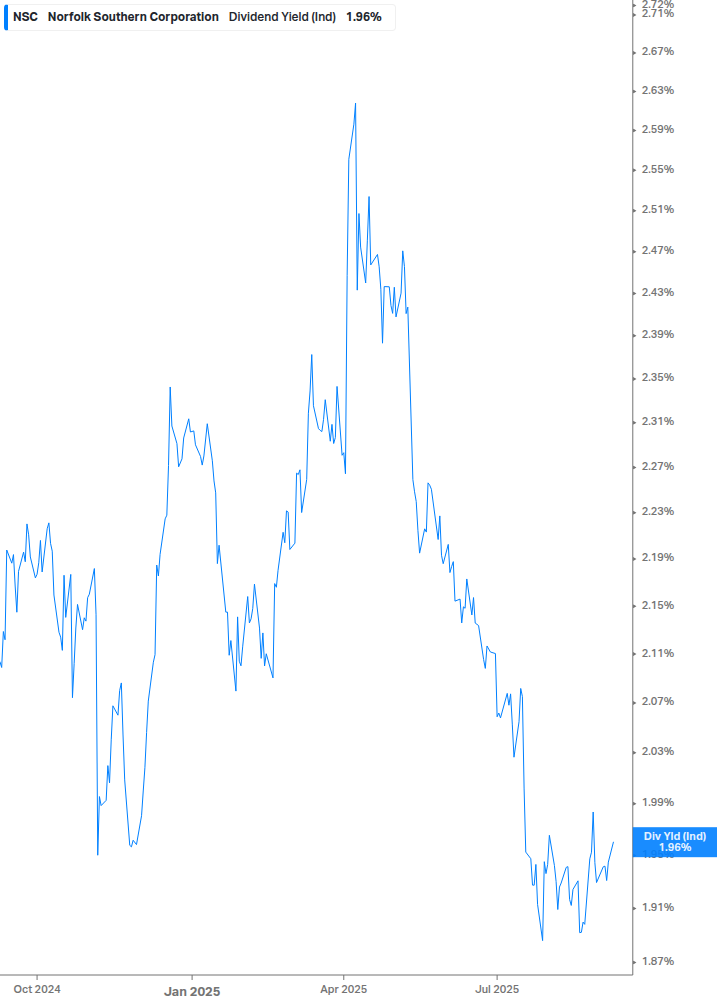 Dividend Yield Chart
