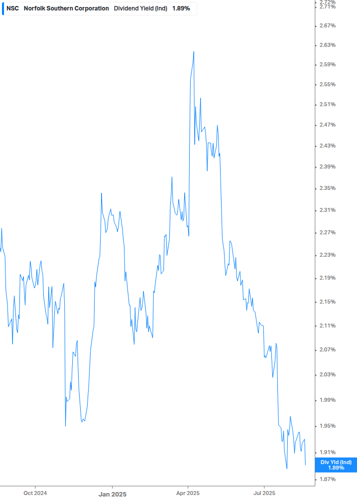 Dividend Yield Chart