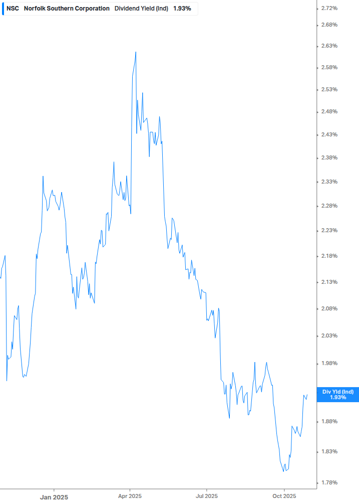 Dividend Yield Chart