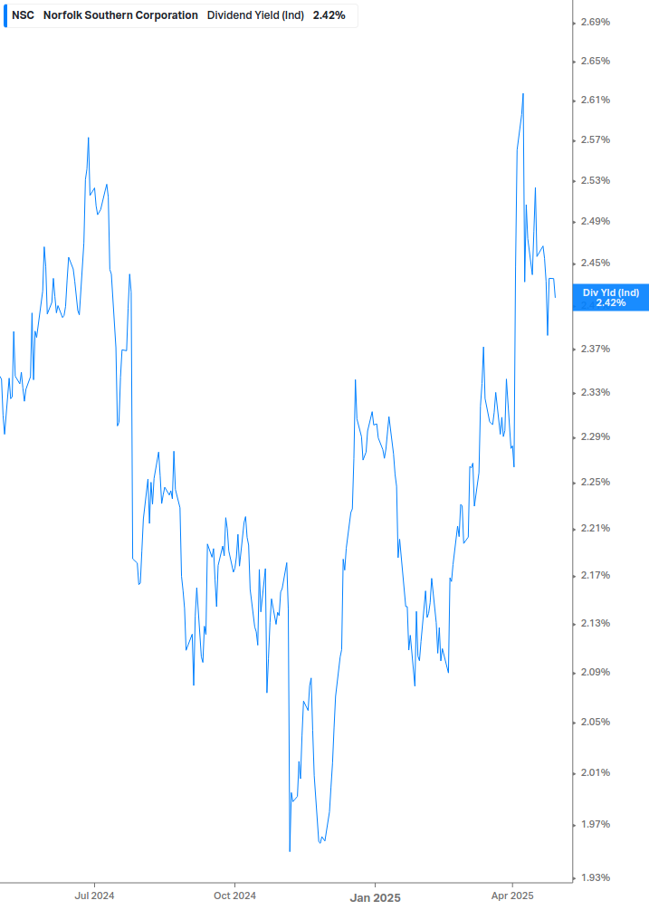 Dividend Yield Chart